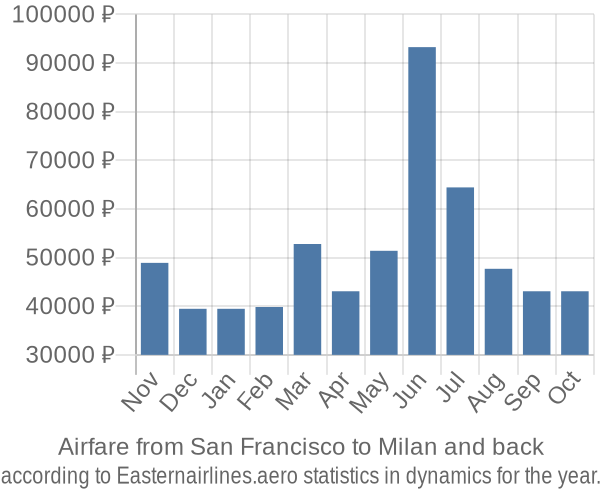 Airfare from San Francisco to Milan prices