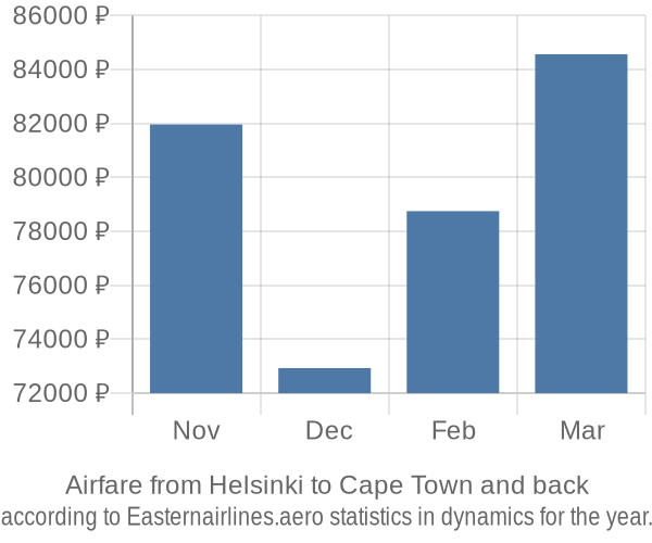Airfare from Helsinki to Cape Town prices