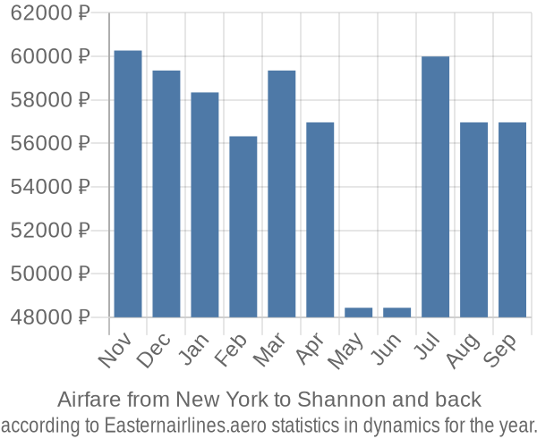 Airfare from New York to Shannon prices