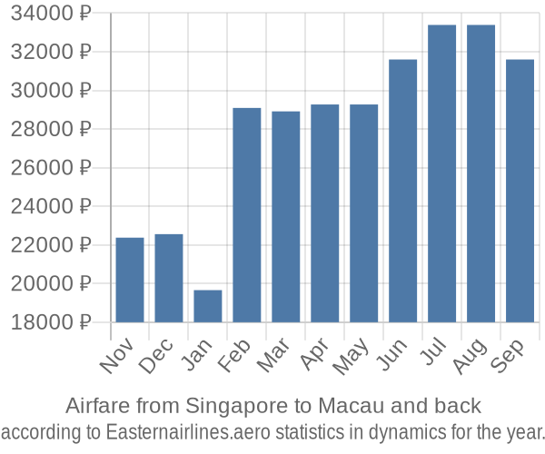 Airfare from Singapore to Macau prices