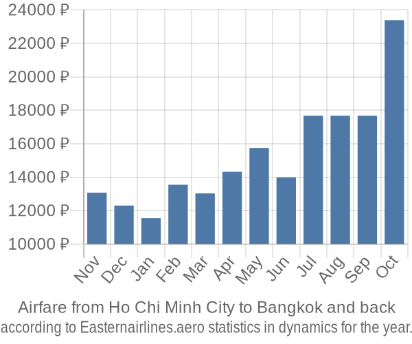 Airfare from Ho Chi Minh City to Bangkok prices