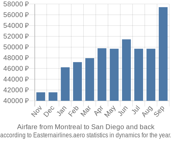 Airfare from Montreal to San Diego prices