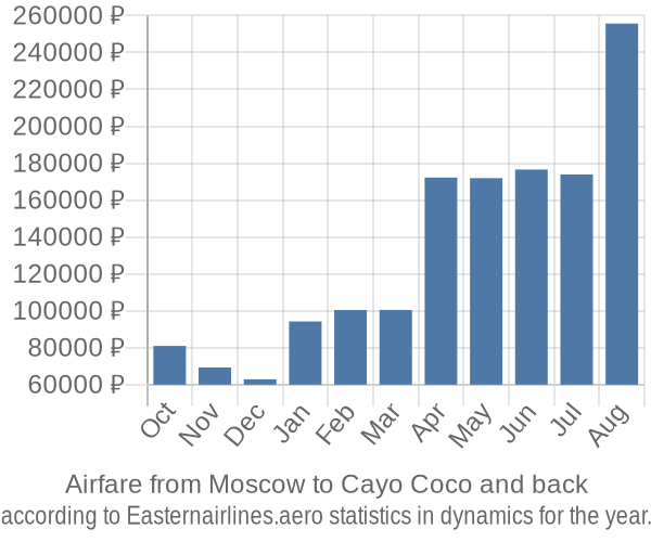 Airfare from Moscow to Cayo Coco prices