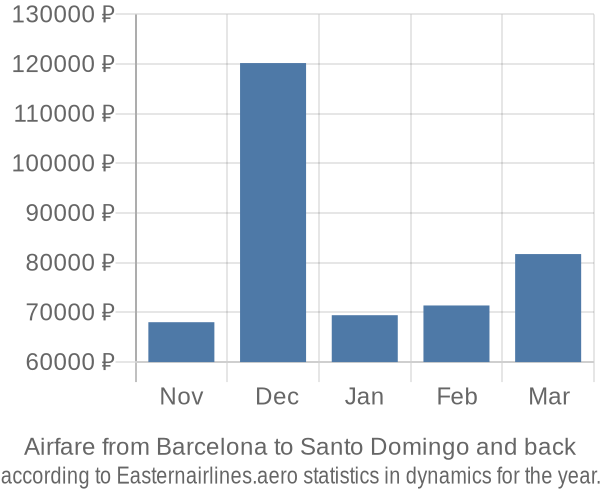 Airfare from Barcelona to Santo Domingo prices