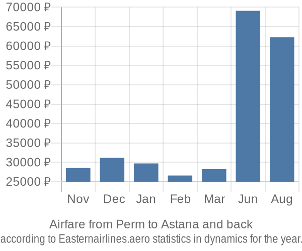 Airfare from Perm to Astana prices