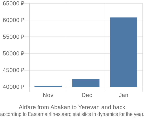 Airfare from Abakan to Yerevan prices