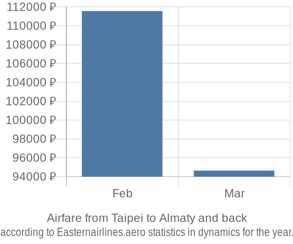 Airfare from Taipei to Almaty prices