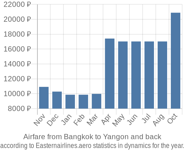 Airfare from Bangkok to Yangon prices