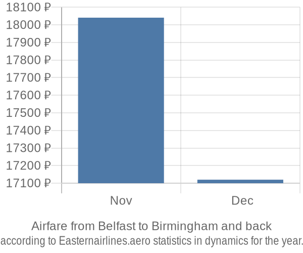 Airfare from Belfast to Birmingham prices