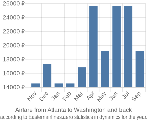 Airfare from Atlanta to Washington prices