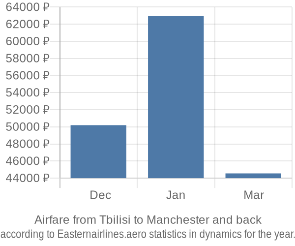 Airfare from Tbilisi to Manchester prices