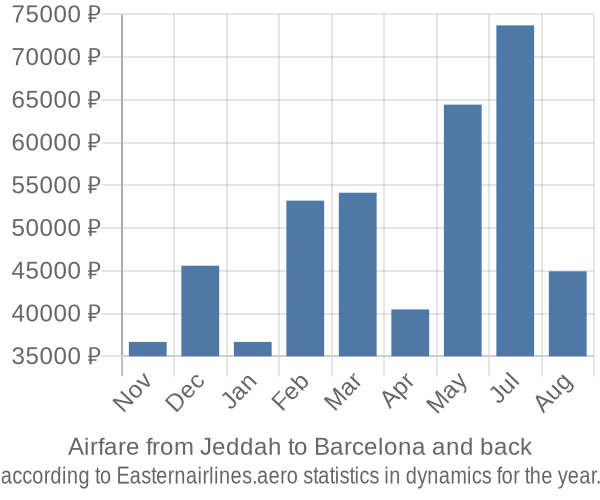 Airfare from Jeddah to Barcelona prices