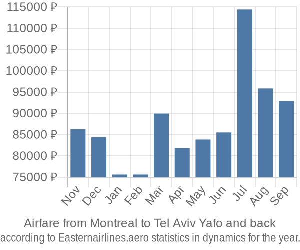 Airfare from Montreal to Tel Aviv Yafo prices