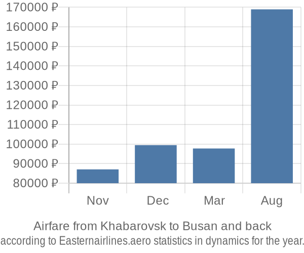 Airfare from Khabarovsk to Busan prices