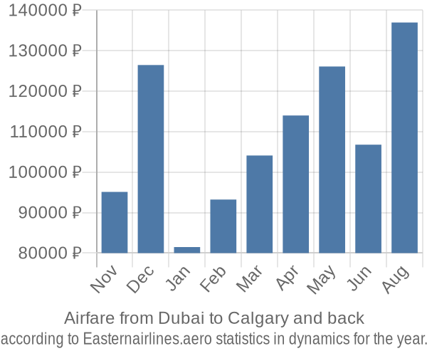 Airfare from Dubai to Calgary prices