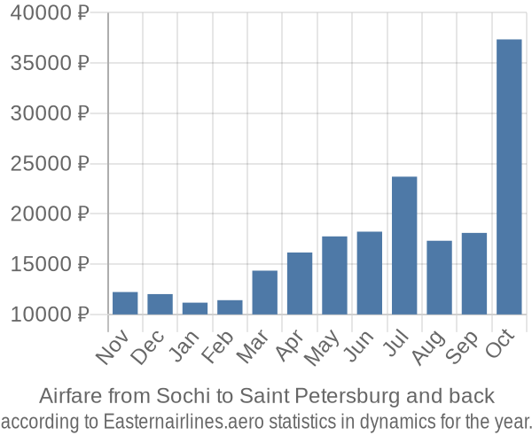Airfare from Sochi to Saint Petersburg prices