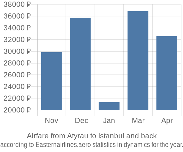 Airfare from Atyrau to Istanbul prices