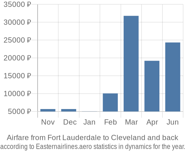 Airfare from Fort Lauderdale to Cleveland prices