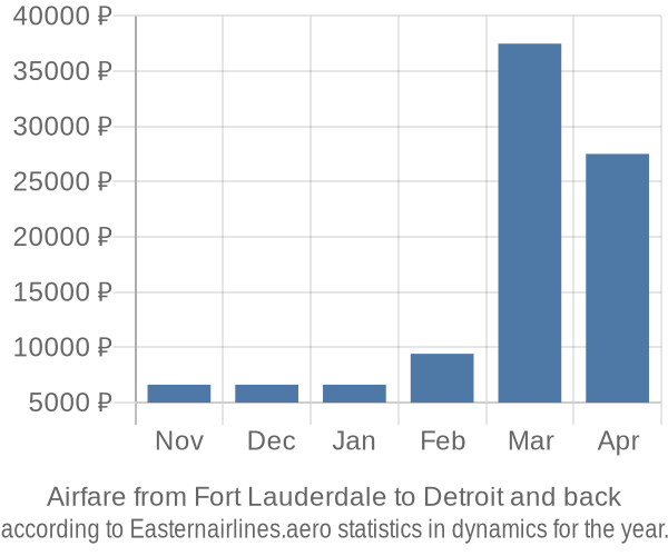 Airfare from Fort Lauderdale to Detroit prices