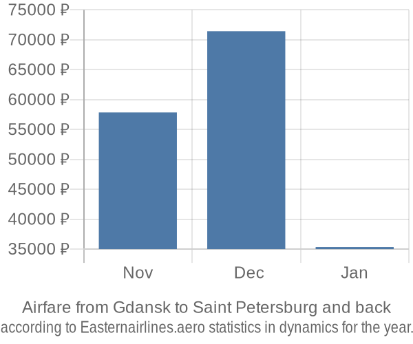 Airfare from Gdansk to Saint Petersburg prices