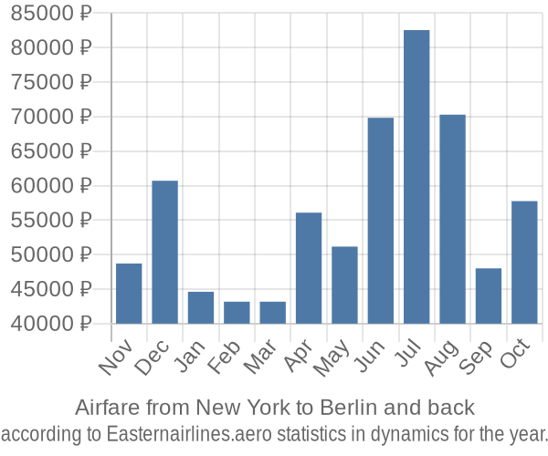 Airfare from New York to Berlin prices