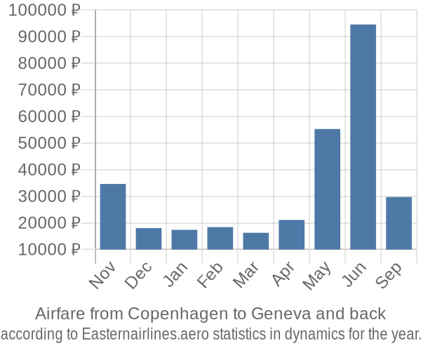 Airfare from Copenhagen to Geneva prices