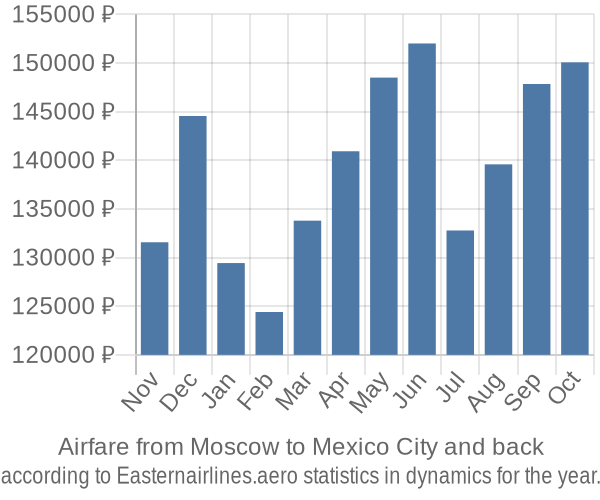 Airfare from Moscow to Mexico City prices