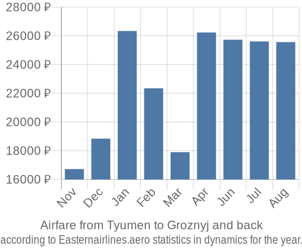 Airfare from Tyumen to Groznyj prices