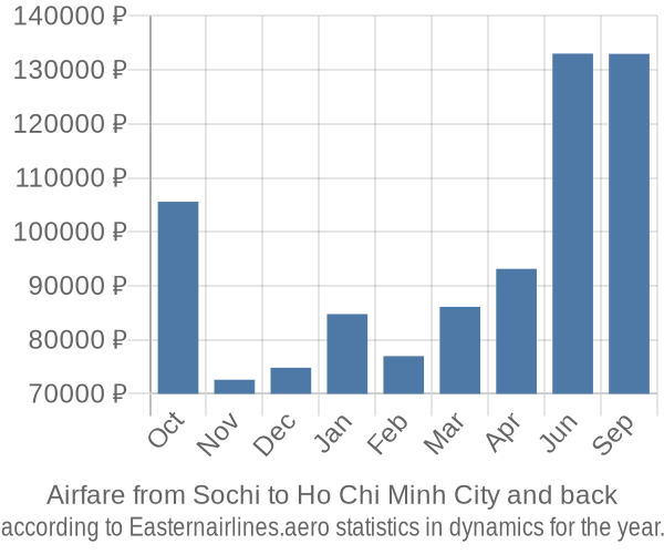 Airfare from Sochi to Ho Chi Minh City prices