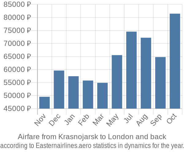 Airfare from Krasnojarsk to London prices