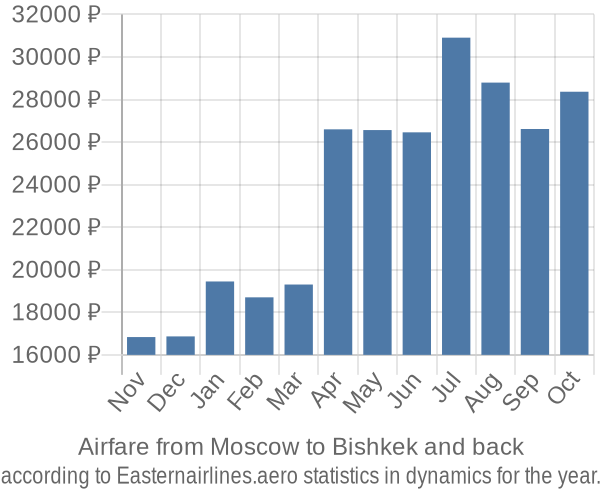 Airfare from Moscow to Bishkek prices