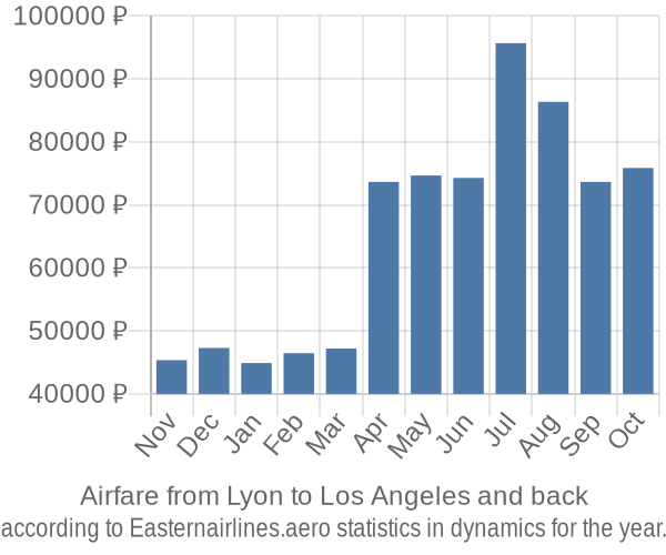 Airfare from Lyon to Los Angeles prices