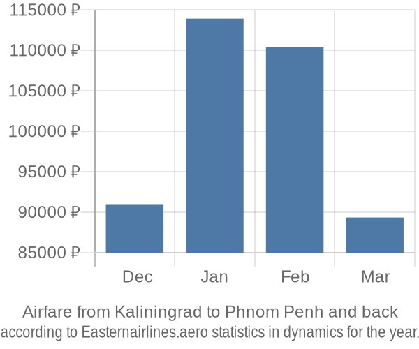 Airfare from Kaliningrad to Phnom Penh prices