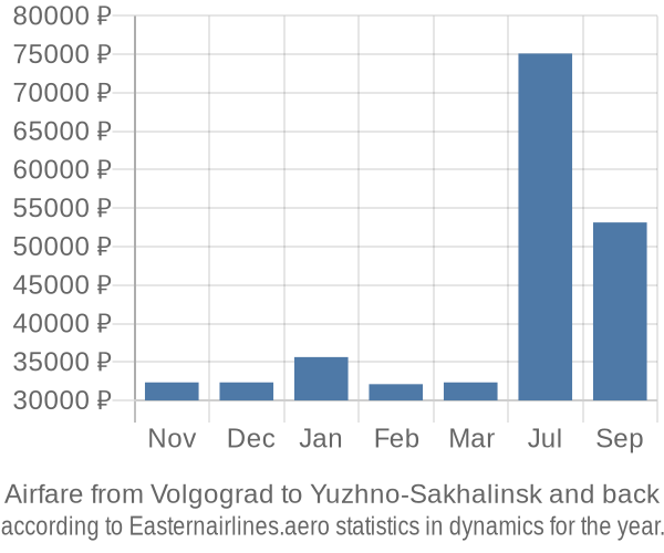 Airfare from Volgograd to Yuzhno-Sakhalinsk prices