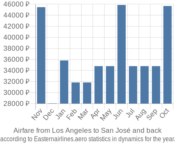 Airfare from Los Angeles to San José prices