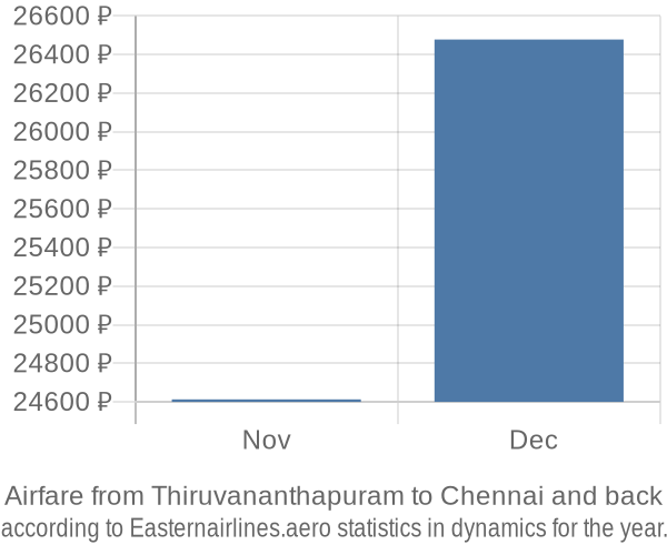 Airfare from Thiruvananthapuram to Chennai prices