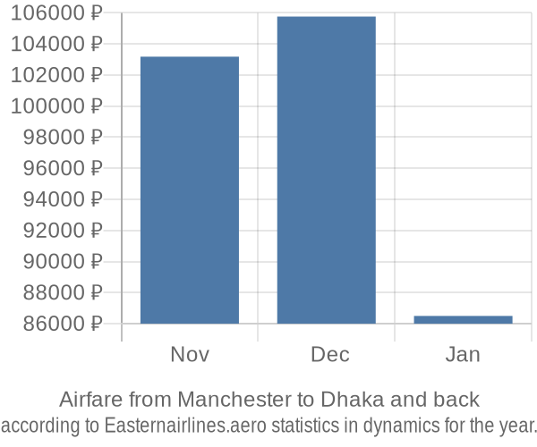 Airfare from Manchester to Dhaka prices