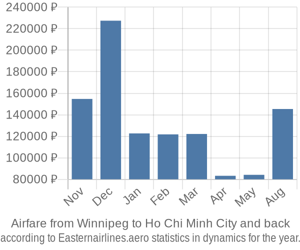 Airfare from Winnipeg to Ho Chi Minh City prices