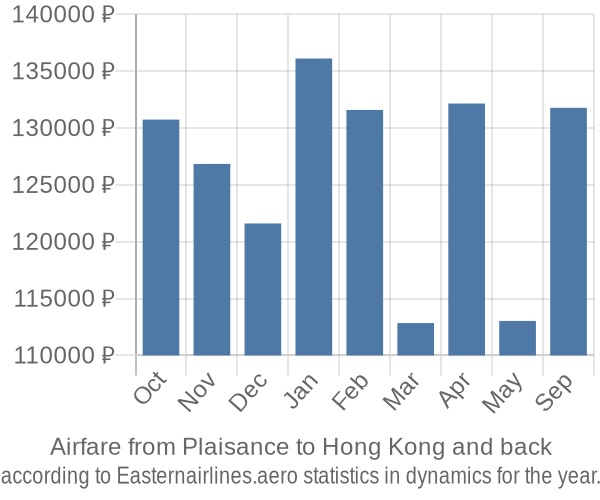 Airfare from Plaisance to Hong Kong prices