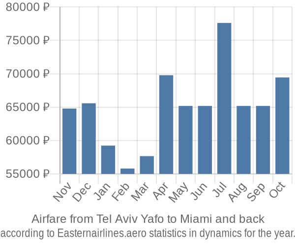 Airfare from Tel Aviv Yafo to Miami prices
