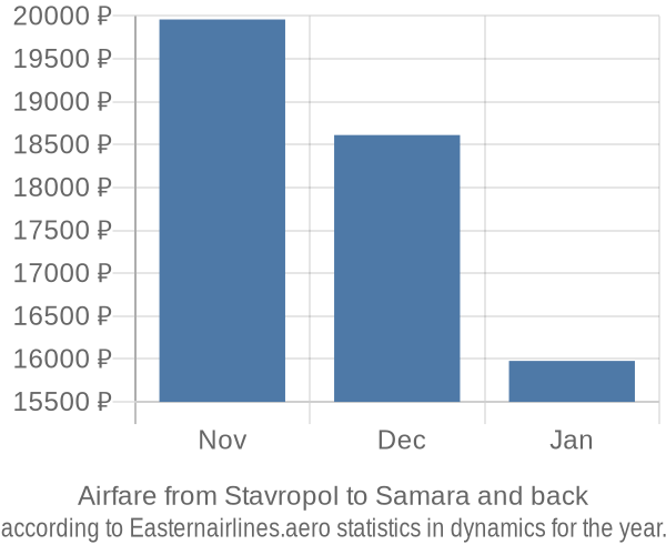 Airfare from Stavropol to Samara prices