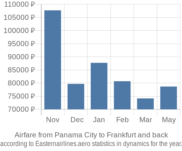 Airfare from Panama City to Frankfurt prices