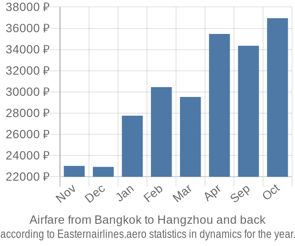 Airfare from Bangkok to Hangzhou prices