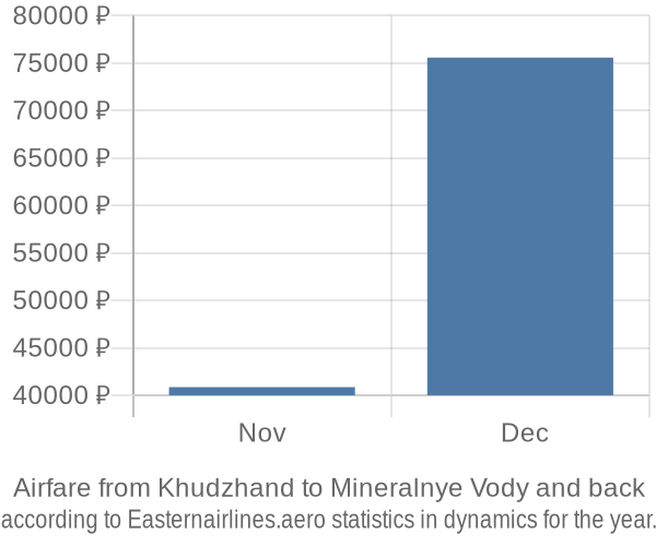 Airfare from Khudzhand to Mineralnye Vody prices