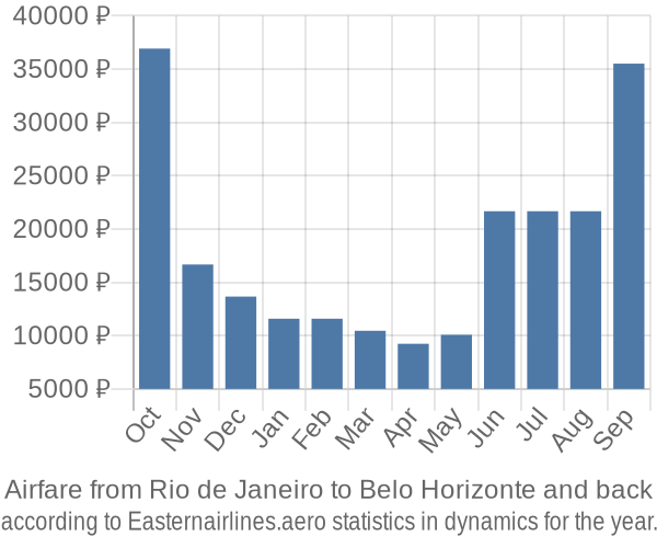 Airfare from Rio de Janeiro to Belo Horizonte prices