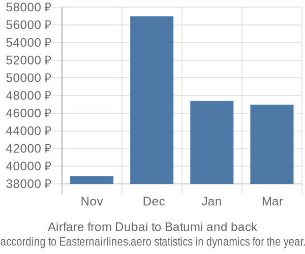 Airfare from Dubai to Batumi prices