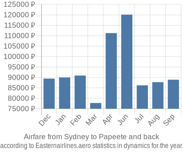 Airfare from Sydney to Papeete prices