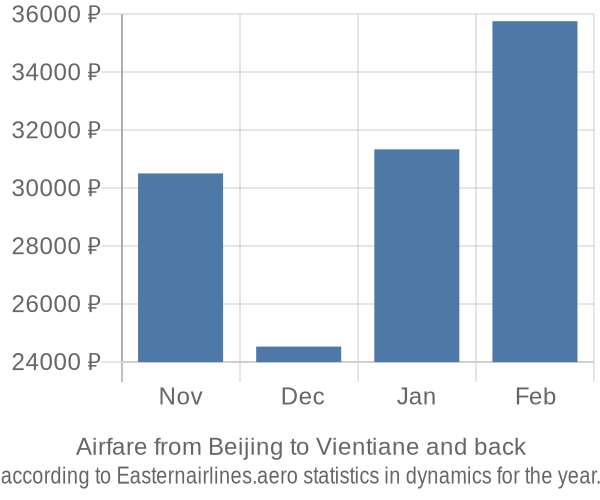 Airfare from Beijing to Vientiane prices