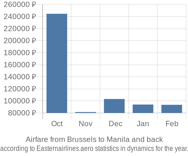 Airfare from Brussels to Manila prices