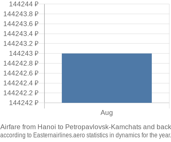 Airfare from Hanoi to Petropavlovsk-Kamchats prices